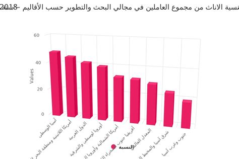 نسية الاناث من مجموع العاملين في مجالي البحث والتطوير حسب الأقاليم