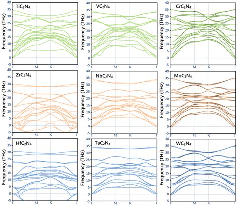 Phonon Dispersion Relations Of 2h Mc2n4 Monolayer Predicted Using The Download Scientific