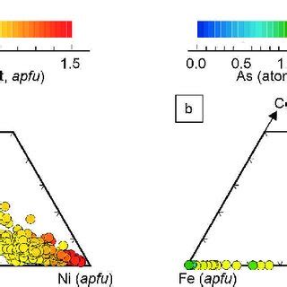 Chemical composition of the arsenides and sulfarsenides from a) Kolba... | Download Scientific ...