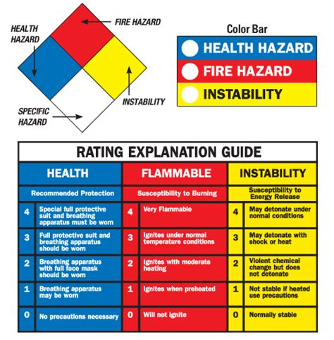 How To Read The Nfpa Diamond And Color Bar System Seton Resource Center