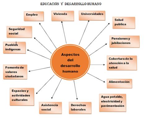 QUE ES EL DESARROLLO INTEGRAL