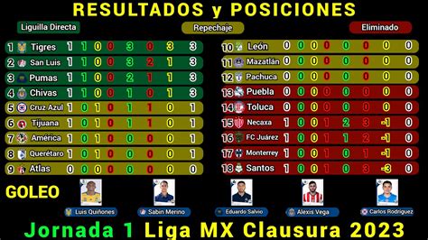 Resultados Y Tabla De Posiciones Hoy Liga Mx Jornada Clausura