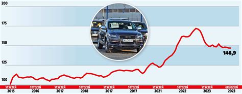 Auta używane w 2024 roku czy ceny zaczną w końcu spadać Magazyn Auto