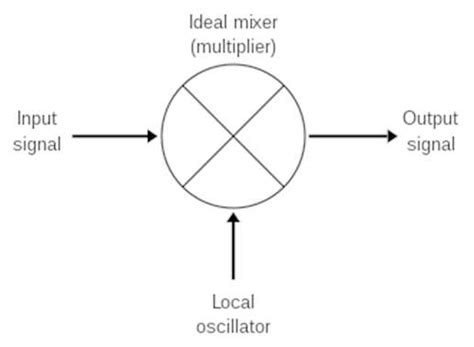 Rf Mixing Multiplication Frequency Mixers And Applications Pcb Hero