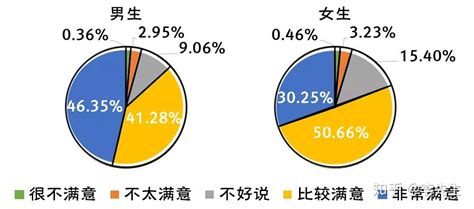 2019 2020年全国大学生性与生殖健康调查报告 知乎