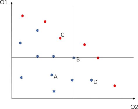 Pareto Optimality For Two Objects Download Scientific Diagram