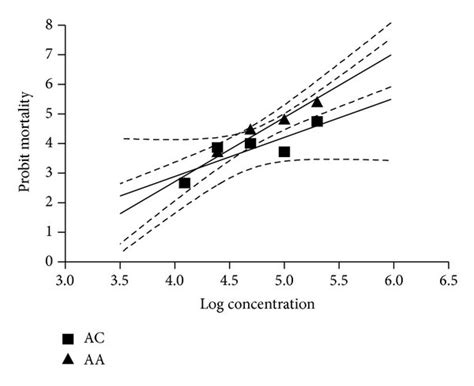 Regression Line Of Probit Mortality Of R Microplus Against The Log