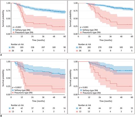 Primary Invasive Mucinous Adenocarcinoma Of The Lung Prognostic Value