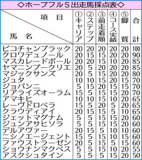 ホープフルs出走馬採点表 ― スポニチ Sponichi Annex ギャンブル