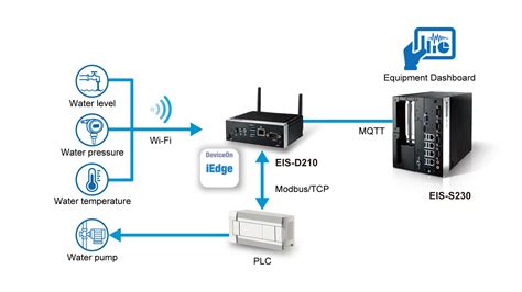 Real Time Monitoring Of Circulating Water Cooling Systems Advantech