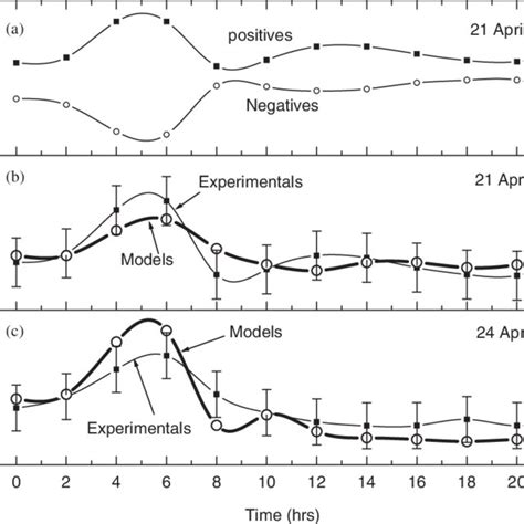 Diurnal Variation Of A Positive And Negative Conductivity On 21 April