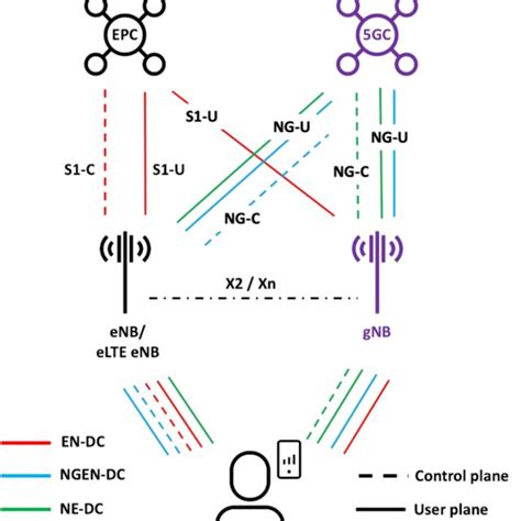 Pdf Overview Of Lte Nr Dual Connectivity