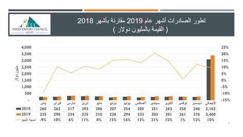 ارتفاع صادرات الصناعات الغذائية المصرية لـ 34 مليار دولار فى 2019