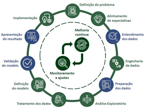 Introdução a Ciência de Dados Como Criar seus Projetos