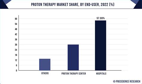 Proton Therapy Market Size To Hit Usd 1 53 Billion By 2032