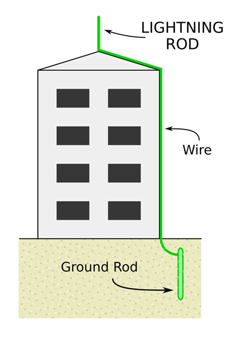 Lightning-rod-diagram.svg | ICRT Blog