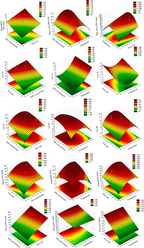 Three Dimensional 3d Response Surfaces Showing The Effect Of Download Scientific Diagram