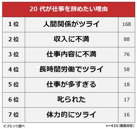 【20代が仕事を辞めたい理由ランキング】男女500人アンケート調査 株式会社ビズヒッツ