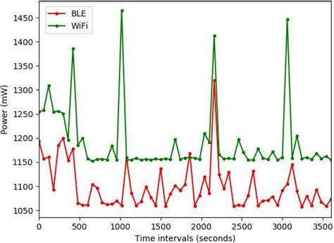 power consumption test results  scientific diagram