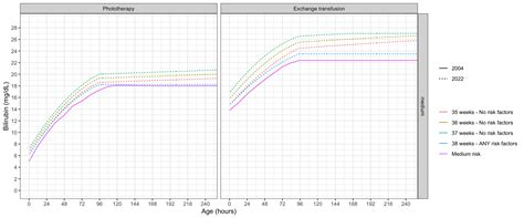 Incidental Findings Bilirubin Treatment Thresholds