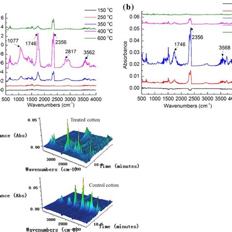 A FT IR Spectra And B XRD Of Treated Cotton And Control Cotton