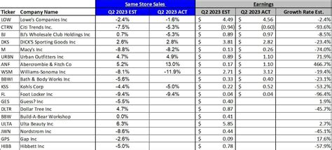 Q Retail And Restaurant Same Store Sales And Earnings