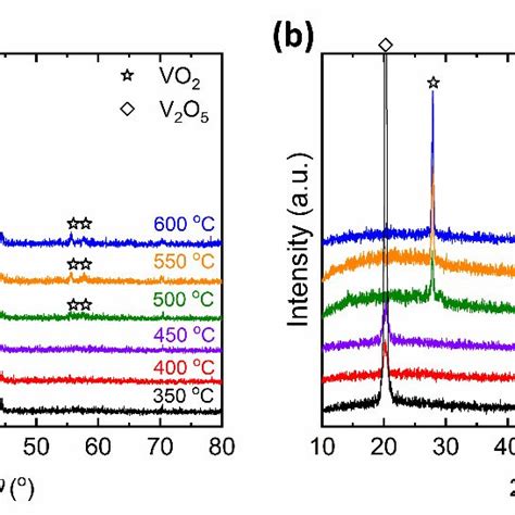 Raman Spectra Of Vo2 And V2o5 Thin Films Prepared At Various Substrate