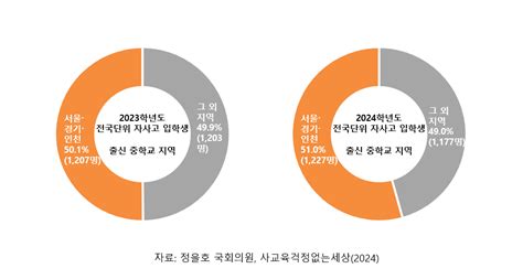 2024 교육불평등 리포트① 전국단위 자사고 4곳 10명 중 7명이 수도권 출신 상세내용 사교육걱정없는세상