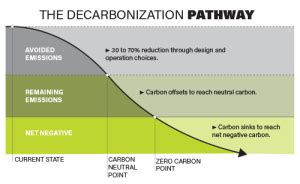 How To Create A Decarbonization Strategy Douglas Magazine