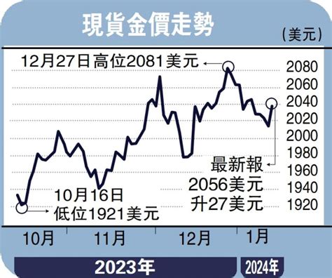 ﻿金日點評 美cpi超預期 黃金有望再上攻 彭 博