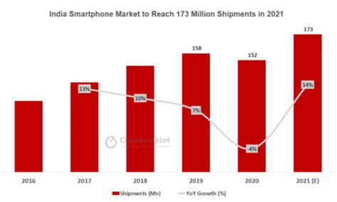 Indias Smartphone Market Is Booming In 2021 Jiophone Next As A