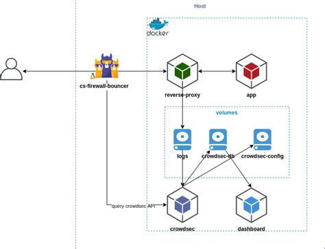 Secure Docker Compose Stacks With Crowdsec Crowdsec