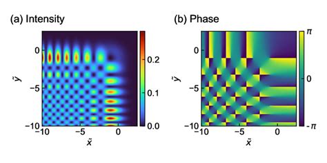 Figure A A Intensity And B Phase Profiles Of A Vortex Array Airy