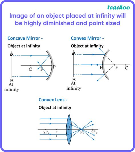 In Which The Image Of An Object Placed At Infinity Will Be Highly