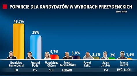 Sondaż wyborczy Najnowszy sondaż prezydencki TVN24