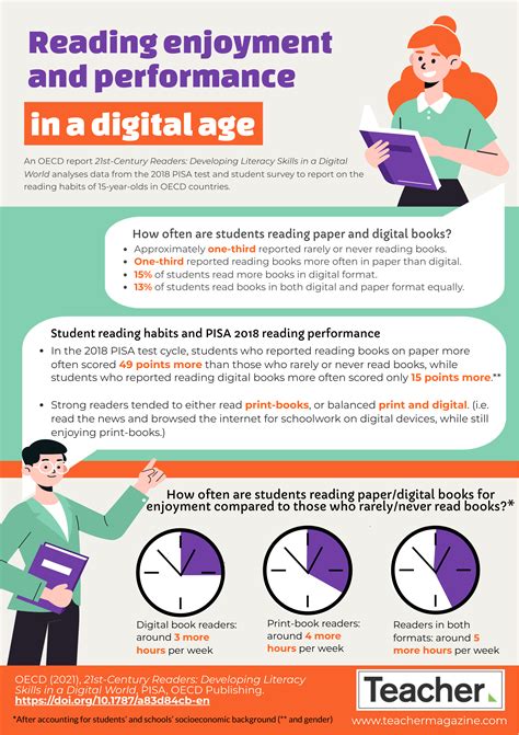 Infographic Student Reading In A Digital Age