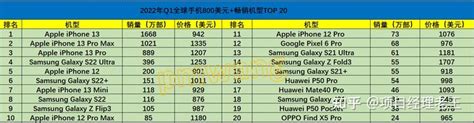 2022年q1全球畅销手机排行榜