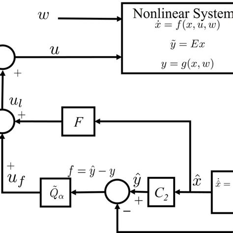 diagram  robust lqt control  parameterizedqaparameterized