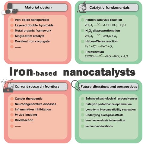 Nanocatalytic Medicine Of Iron Based Nanocatalysts Ccs Chemistry