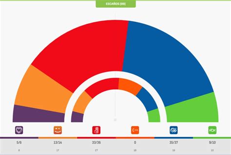 Electogrāfica on Twitter ComunitatValenciana Encuesta elecciones