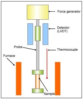 Principle Of Dynamic Mechanical Analysis Dma Hitachi High