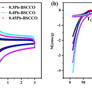 A Hysteresis Loops Of Different Samples Measured At K B Fc And Zfc