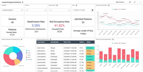 Healthcare Analytics Interactive Dashboard Examples Bold Bi