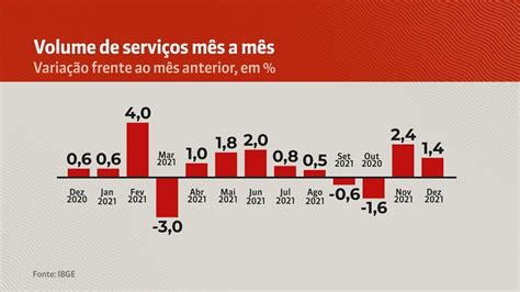 Vídeo Setor de Serviços cresce 10 9 em 2021 maior taxa em nove anos