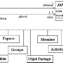 Diagramme De Classes Uml D Crivant Un Profil Et Ses Relations