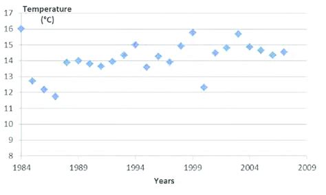 4 shows that average monthly maximum temperatures can go as high as 30 ...