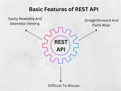 12 Best Practices For Developing Rest Apis Design Uisort Technologies