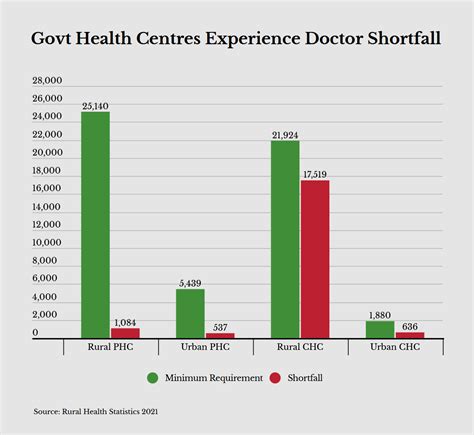 Doctor Population Ratio How True Is The Health Ministers Claim That