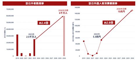 2030年は訪日外国人旅行者数6千万人、消費額15兆円を目指す方針を発表 インバウンドプラス Inbound Plus