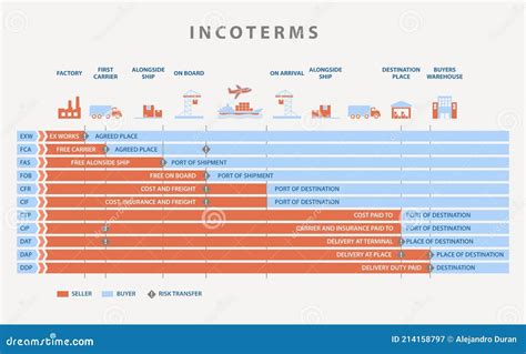 Tabla De Incoterms Para Importación Y Exportación Ilustración Del Vector Ilustración De